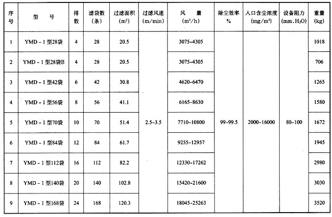 YMD-I型低压喷吹脉冲除尘器